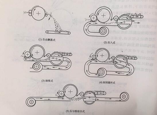 气流成网