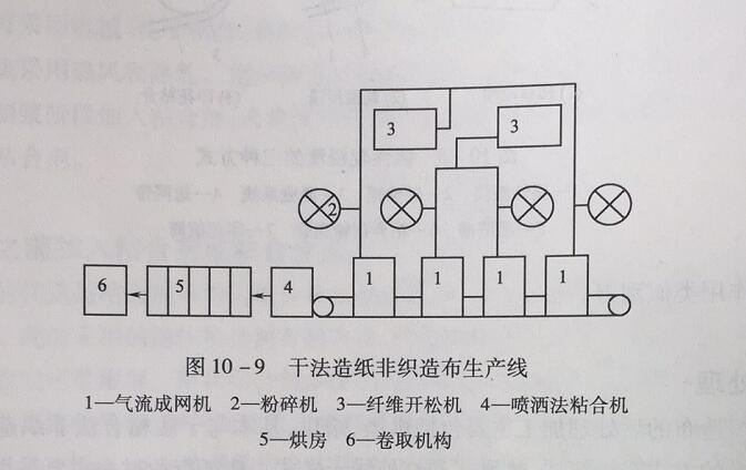 干法造纸非织造布生产线图