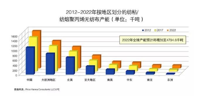 无纺布产能图